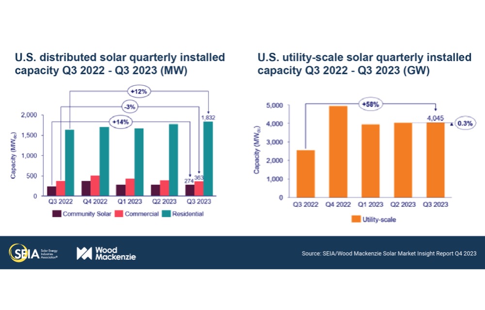 US Exited Q3/2023 With 6.5 GW DC New Solar Capacity