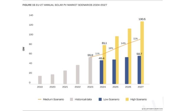 EU Solar PV Installations Reach 56 GW In 2023