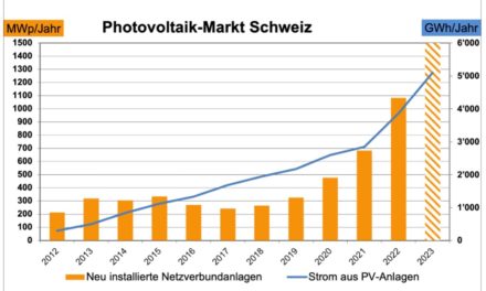 Switzerland Installed 1.5 GW New Solar Capacity In 2023