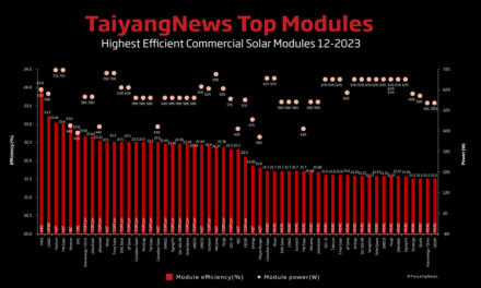 Top Solar Modules Listing – December 2023