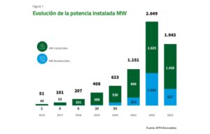 Spanish Self-Consumption Capacity Exceeds Nuclear Power