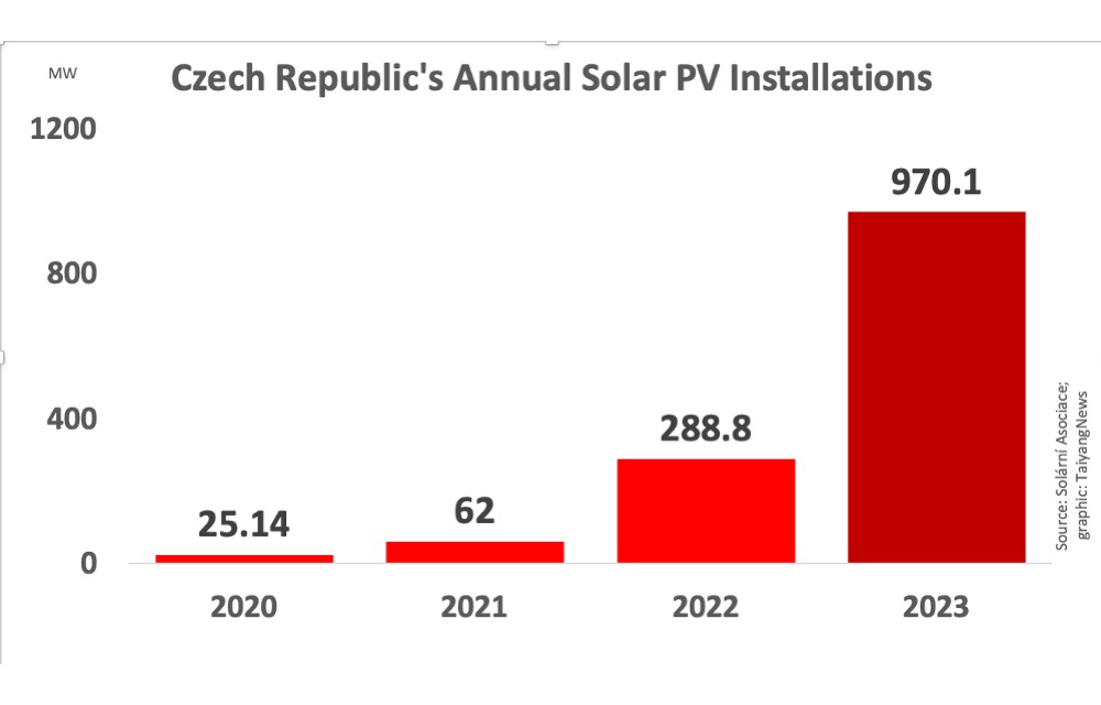 Czech Republic Installed Close To 1 GW Solar In 2023
