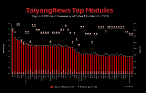 Top Solar Modules Listing – January 2024