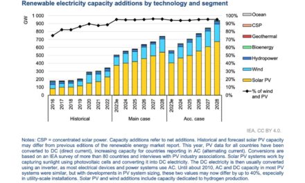 2023 Global RE Capacity Grew By 50% YoY To Nearly 510 GW