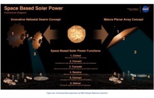 NASA Releases Report On Space-Based Solar Power