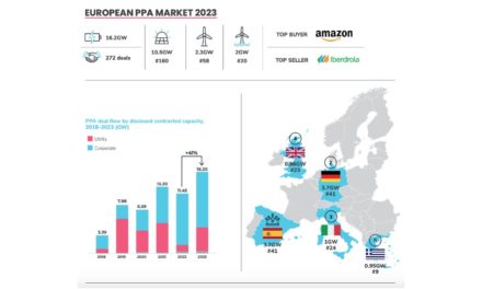 Europe Contracted 16.2 GW RE Capacity Via PPAs In 2023