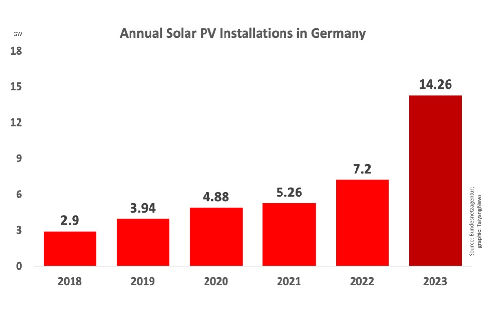 Germany’s Official 2023 Solar Installations Exceed 14 GW