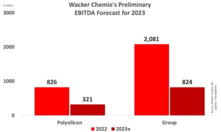 Polysilicon Business Pulled Down Wacker’s 2023 Sales