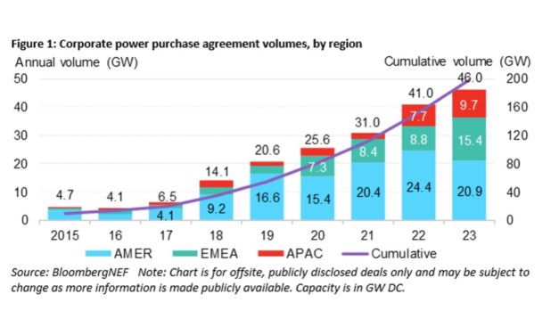 BNEF: US Corporations Led Clean Power Buying In 2023