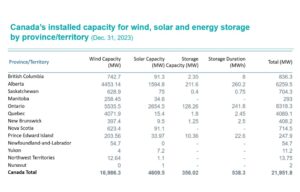 Canada Installed Over 400 MW New Solar PV Capacity In 2023