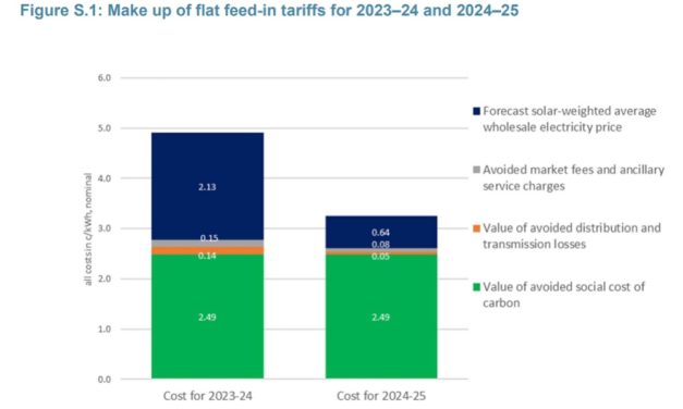 Victoria Slashes Feed-In-Tariff Rates For FY 2024-25