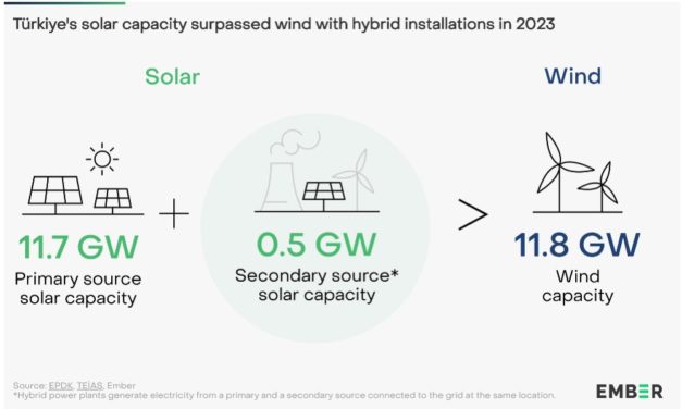 Brazil could add 217 GW in solar and wind energy capacity by 2030