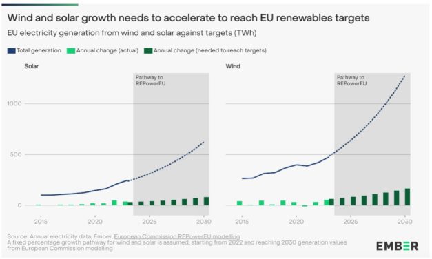 Cleaner Electricity Mix For European Union In 2023 Than Ever