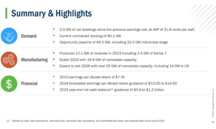 US Solar Manufacturer Reports Strong Financials For 2023