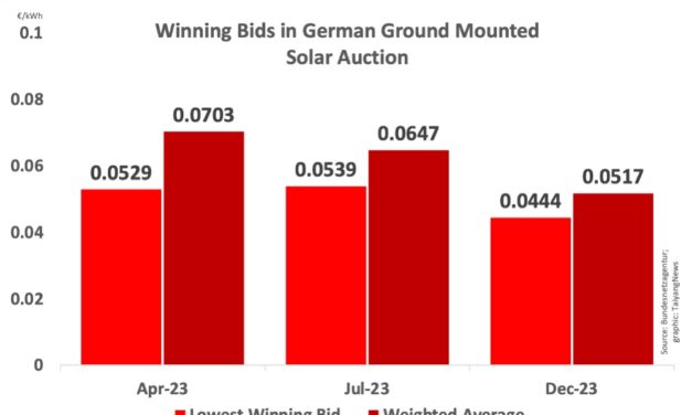 German Ground Mounted Solar Tender Massively Oversubscribed