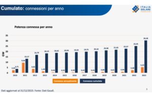 Italy Exceeded 30 GW Cumulative Solar PV Capacity In 2023