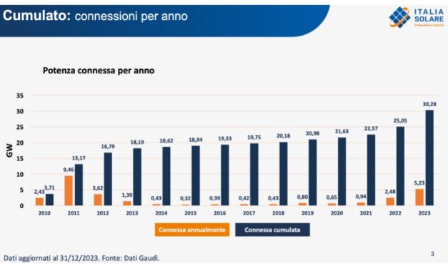 Italy Exceeded 30 GW Cumulative Solar PV Capacity In 2023
