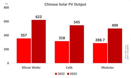 China’s Solar PV Output In 2023 Exceeded RMB 1.7 Trillion