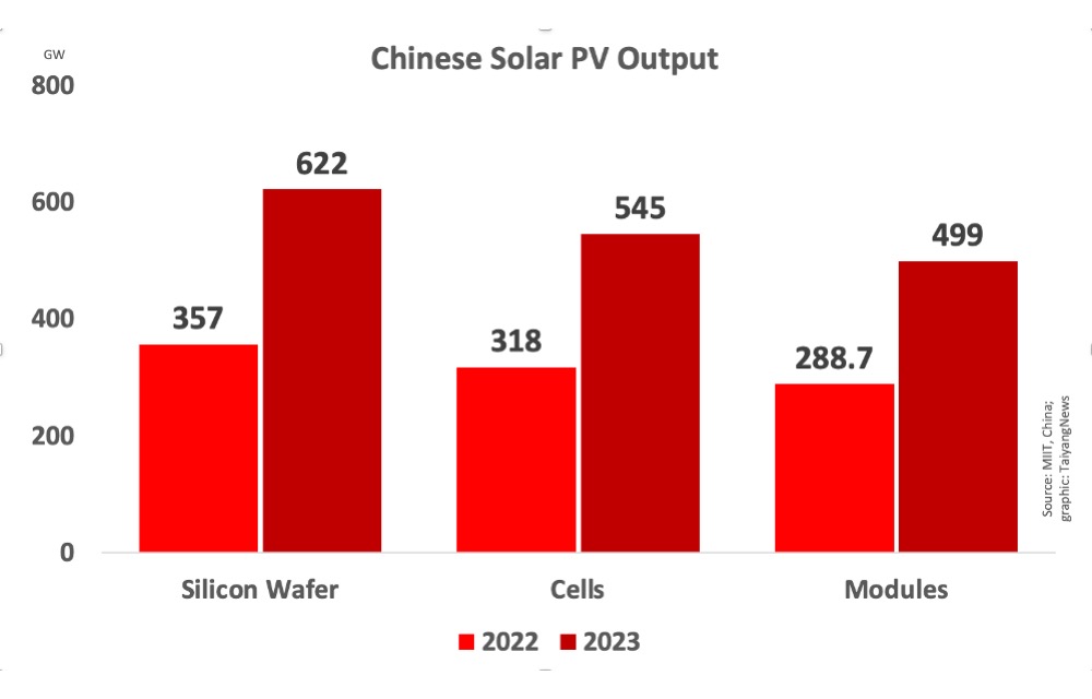 China’s Solar PV Output In 2023 Exceeded RMB 1.7 Trillion