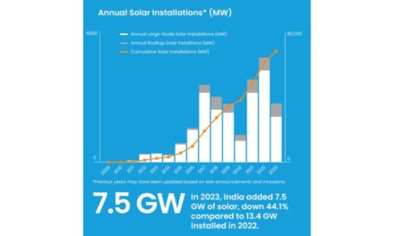 Indian Solar Installations Declined By Over 44 Percent In 2023