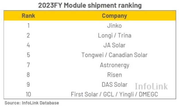 60% Global Module Supply In 2023 Came From Top 4 Suppliers