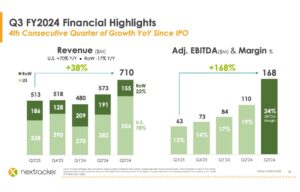 Nextracker Reports Record Revenues For Q3/FY2024