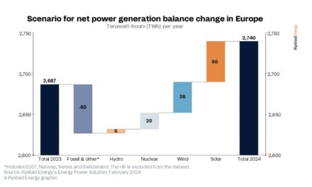 Expect Exponential Growth Of Solar In Europe In 2024