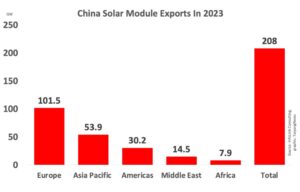 China Exported 208 GW Solar Modules Globally In 2023