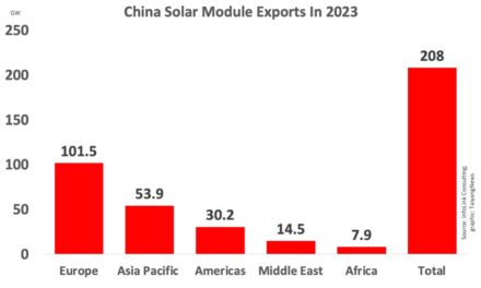 China Exported 208 GW Solar Modules Globally In 2023