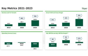Tigo Improved 2023 Revenues & Narrowed GAAP Net Loss