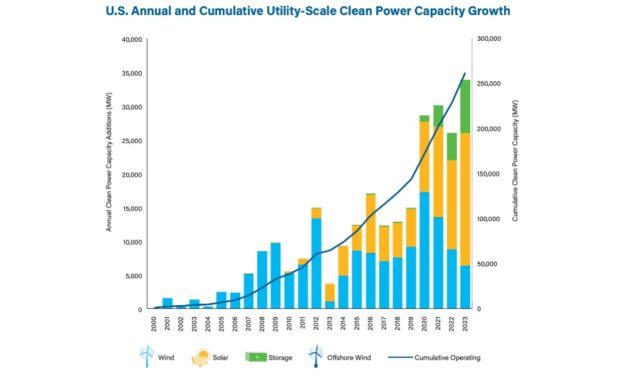 US Utility-Scale Clean Energy Capacity Grew By 33.8 GW In 2023