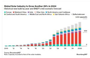 BNEF Counts 444 GW DC New Solar PV Capacity Additions In 2023