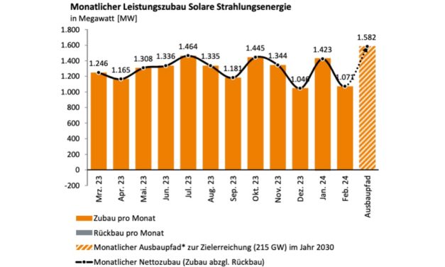 Germany Added Over 1 GW New Solar In February 2024