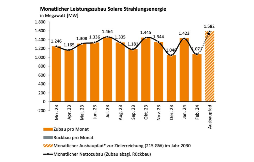 Germany Added Over 1 GW New Solar In February 2024