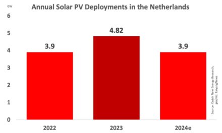 Netherlands Installed 4.82 GW New Solar Capacity In 2023