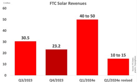 FTC Solar Narrowed GAAP Net Loss In Q4/2023 To -$11.2 Million