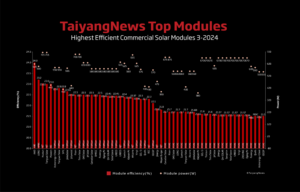 Top Solar Modules Listing – March 2024