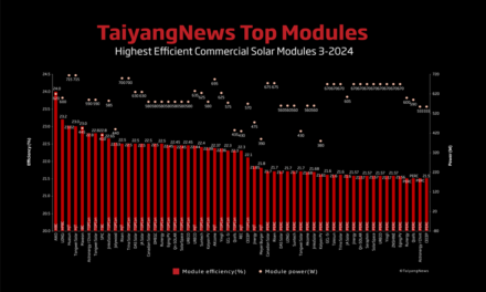 Top Solar Modules Listing – March 2024 - Monthly TaiyangNews Update on Commercially Available High Efficiency Solar Modules