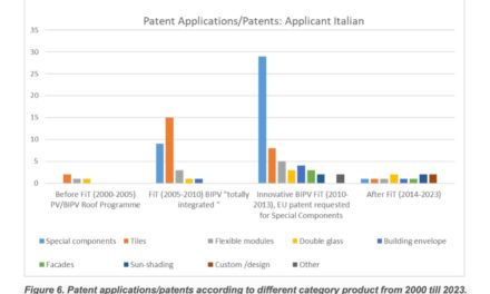 BIPV Important For Italy’s 80 GW By 2030 Solar PV Target