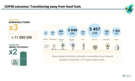 Achieving 11 TW Renewable Energy Target ‘Far From Assured’ - IRENA Calls For Urgent Policy Intervention To Install An Additional 7.2 TW Renewable Capacity By 2030