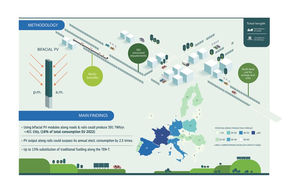 JRC Finds Massive Potential For Solar PV In EU Transport Sector