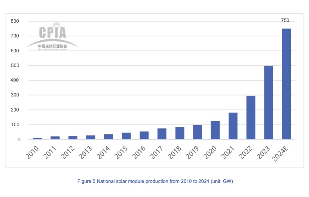Chinese Solar Industry To Get Bigger & Better In 2024