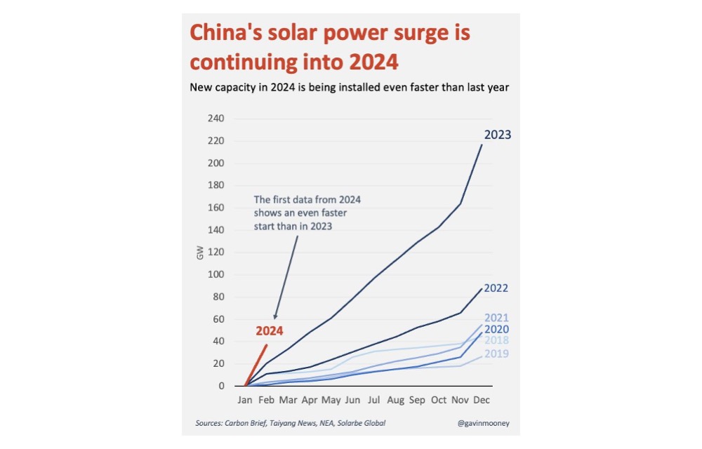Solar PV Hogs Chinese Power Generation Additions In 2M/2024