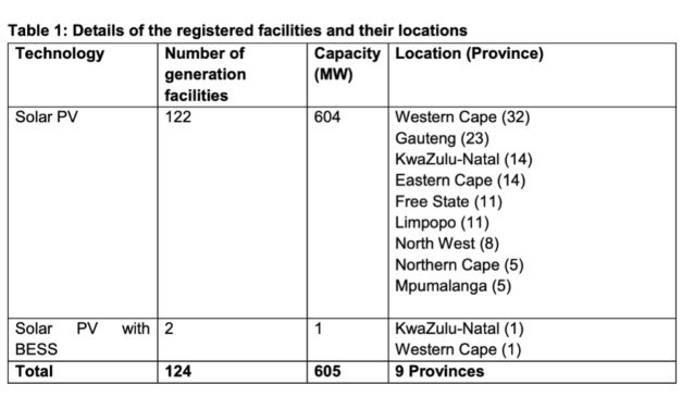South Africa Registers 605 MW RE Capacity In Q3/FY2023