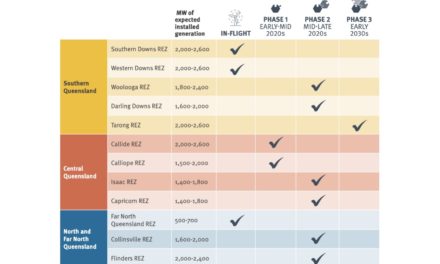 Queensland Ready With Renewable Energy Zone Roadmap