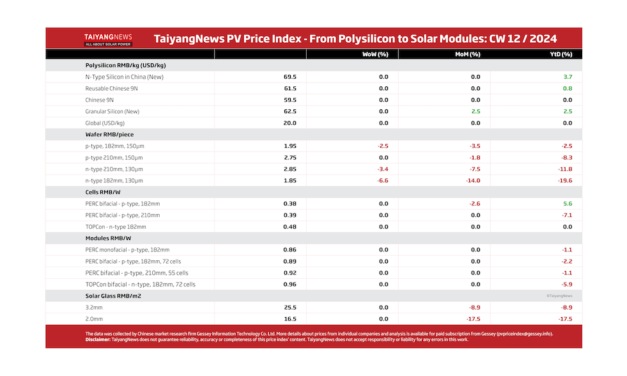 TaiyangNews PV Price Index – 2024 – CW12