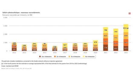 France’s Cumulative Installed PV Capacity Exceeds 20 GW