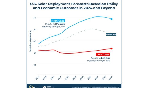 2023 US Solar Installations Set Record With 32.4 GW