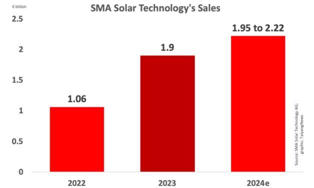 SMA Solar Technology Exits 2023 ‘Extremely Successfully’