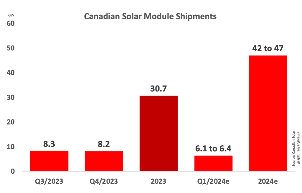 Canadian Solar Beats Q4/2023 Solar Module Shipment Guidance